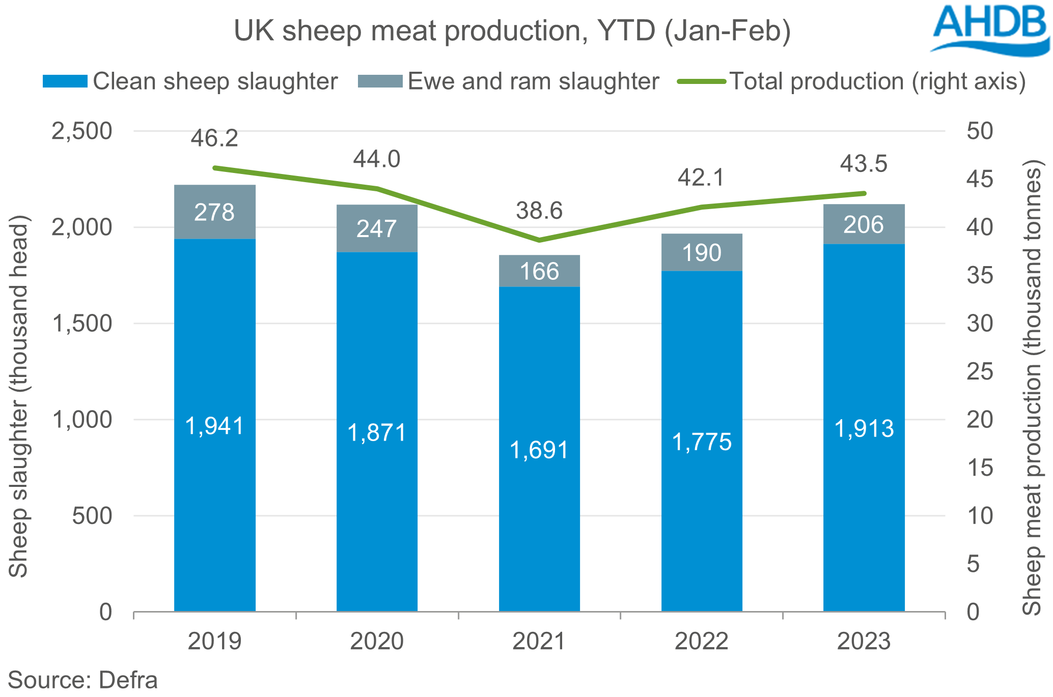 graph showing uk sheep production